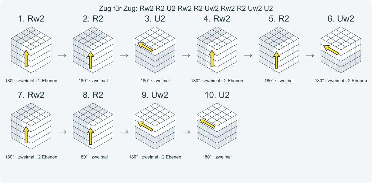 Zug für Zug: Rw2 R2 U2 Rw2 R2 Uw2 Rw2 R2 Uw2 U2. Nummeriert von links nach rechts.