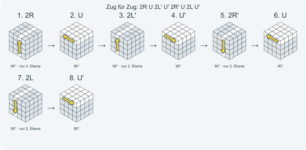 Zug für Zug: 2R U 2L' U' 2R' U 2L U'. Nummeriert von links nach rechts.