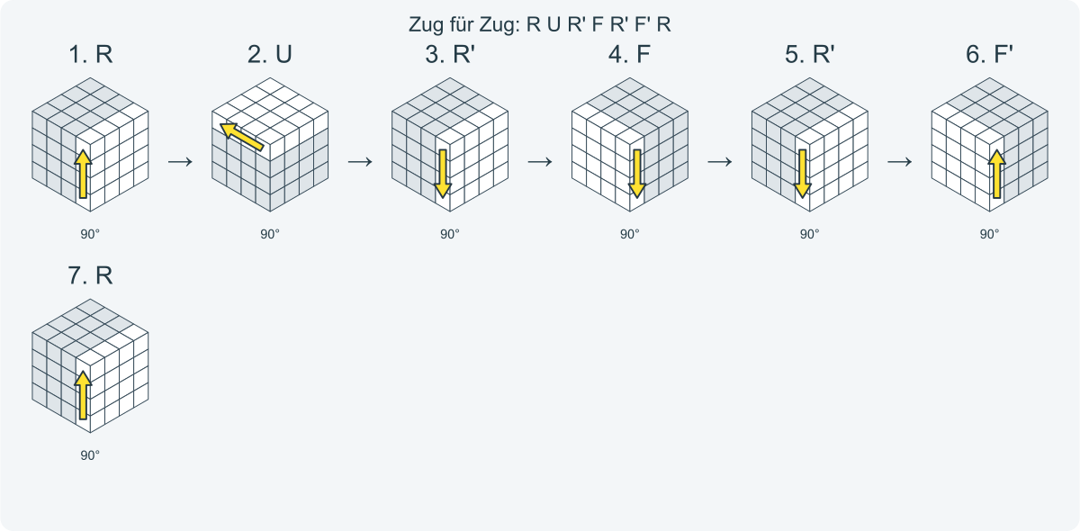 Zug für Zug: R U R' F R' F' R. Nummeriert von links nach rechts.