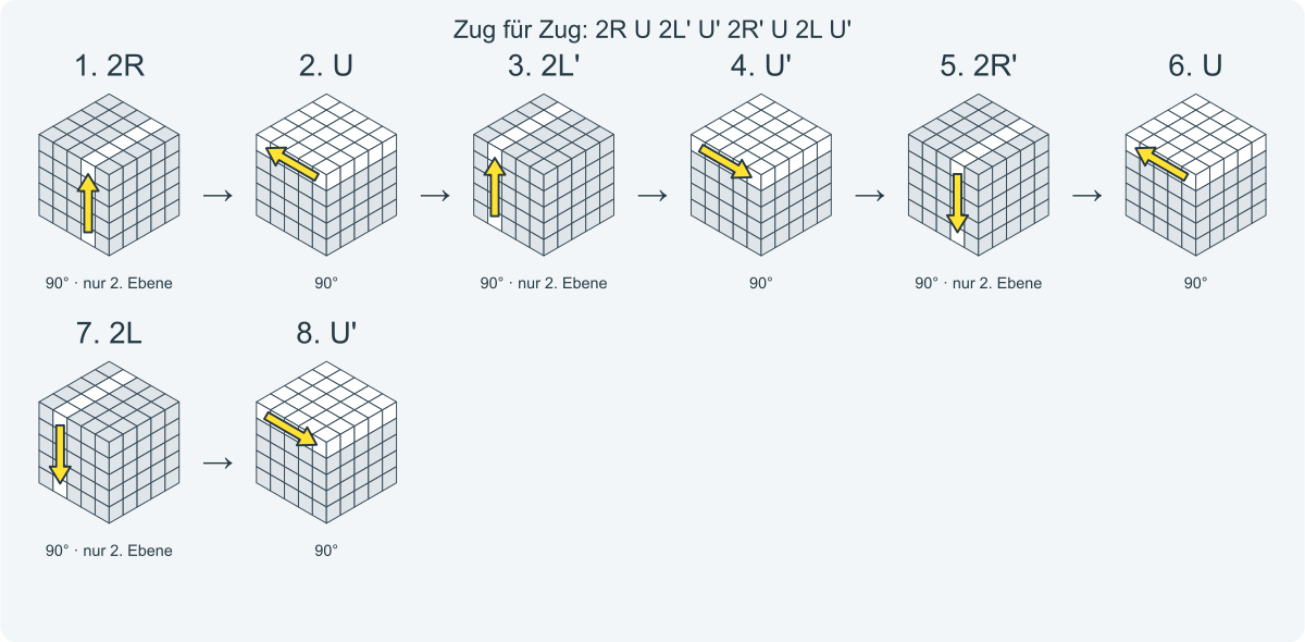 Zug für Zug: 2R U 2L' U' 2R' U 2L U'. Nummeriert von links nach rechts.