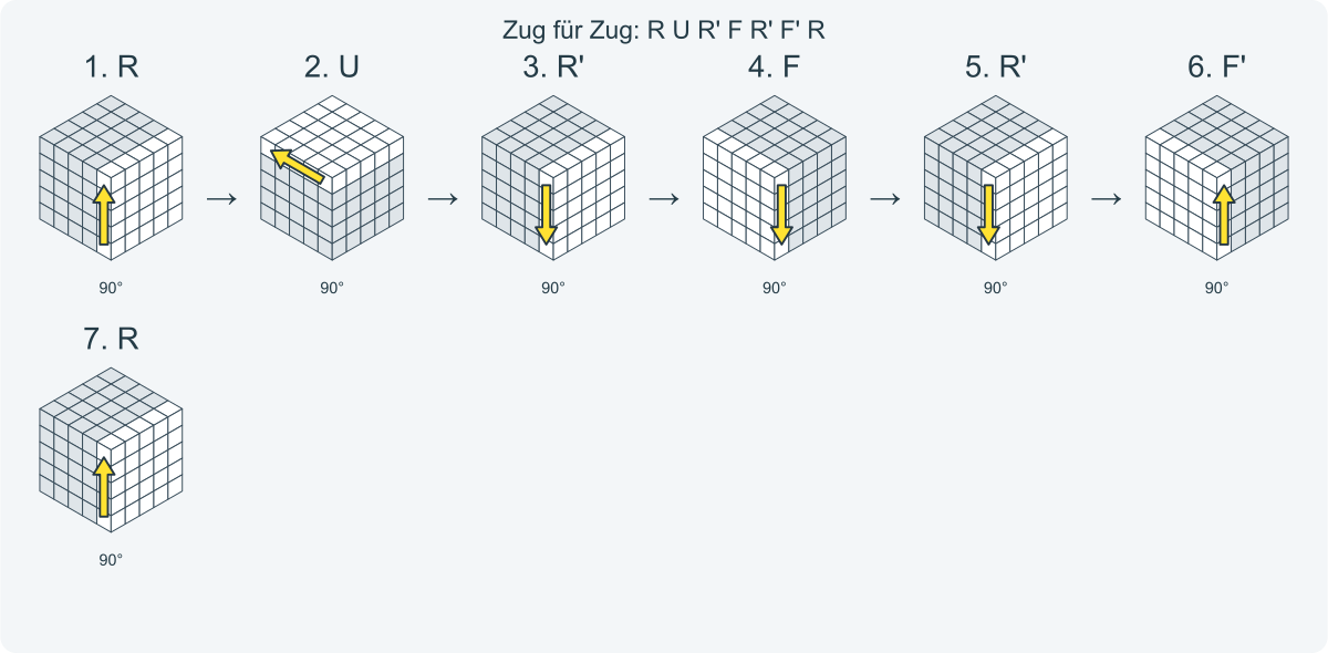 Zug für Zug: R U R' F R' F' R. Nummeriert von links nach rechts.