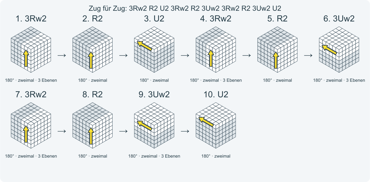 Zug für Zug: 3Rw2 R2 U2 3Rw2 R2 3Uw2 3Rw2 R2 3Uw2 U2. Nummeriert von links nach rechts.