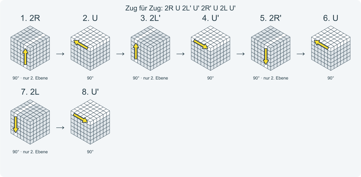 Zug für Zug: 2R U 2L' U' 2R' U 2L U'. Nummeriert von links nach rechts.