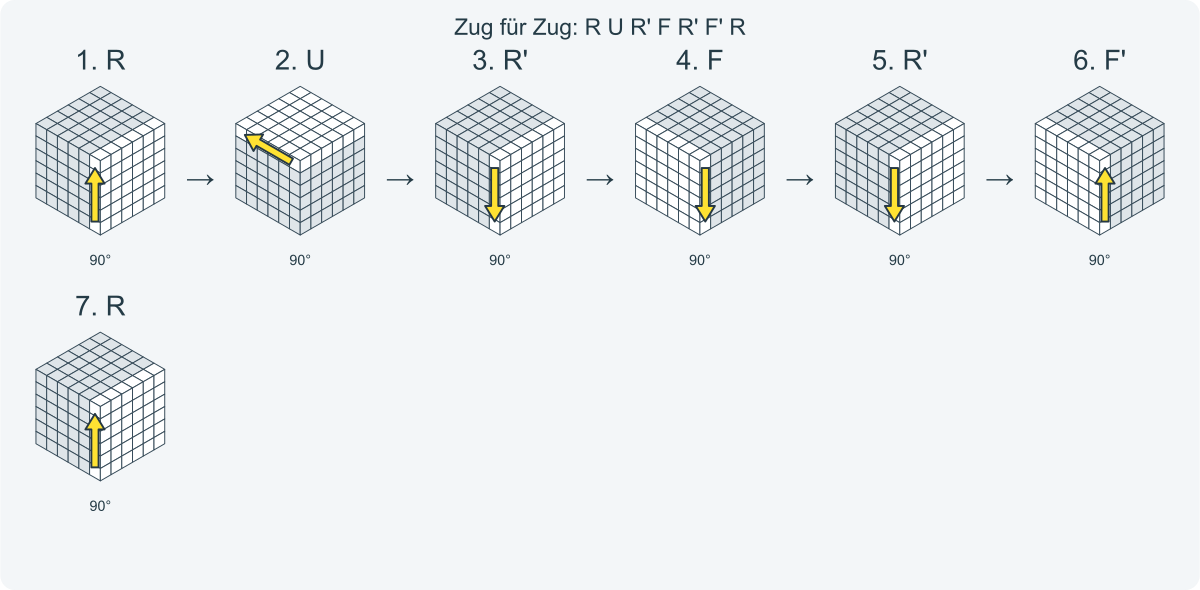 Zug für Zug: R U R' F R' F' R. Nummeriert von links nach rechts.