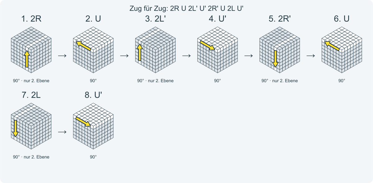 Zug für Zug: 2R U 2L' U' 2R' U 2L U'. Nummeriert von links nach rechts.