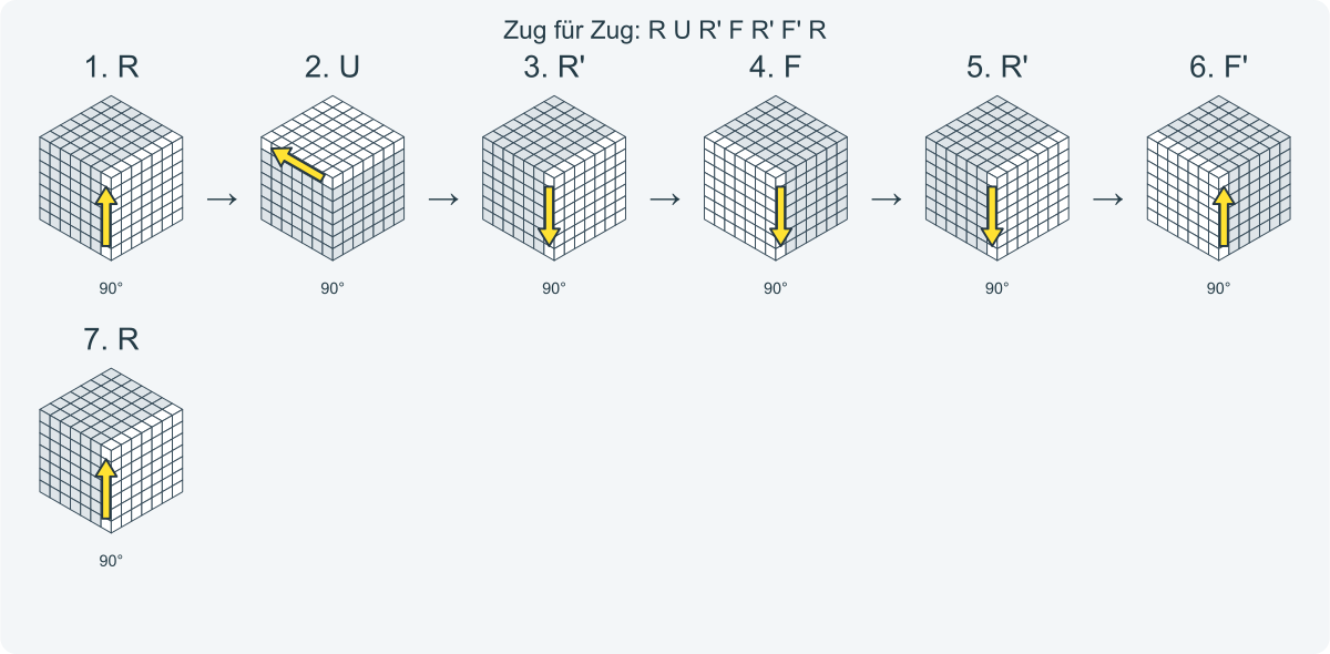 Zug für Zug: R U R' F R' F' R. Nummeriert von links nach rechts.