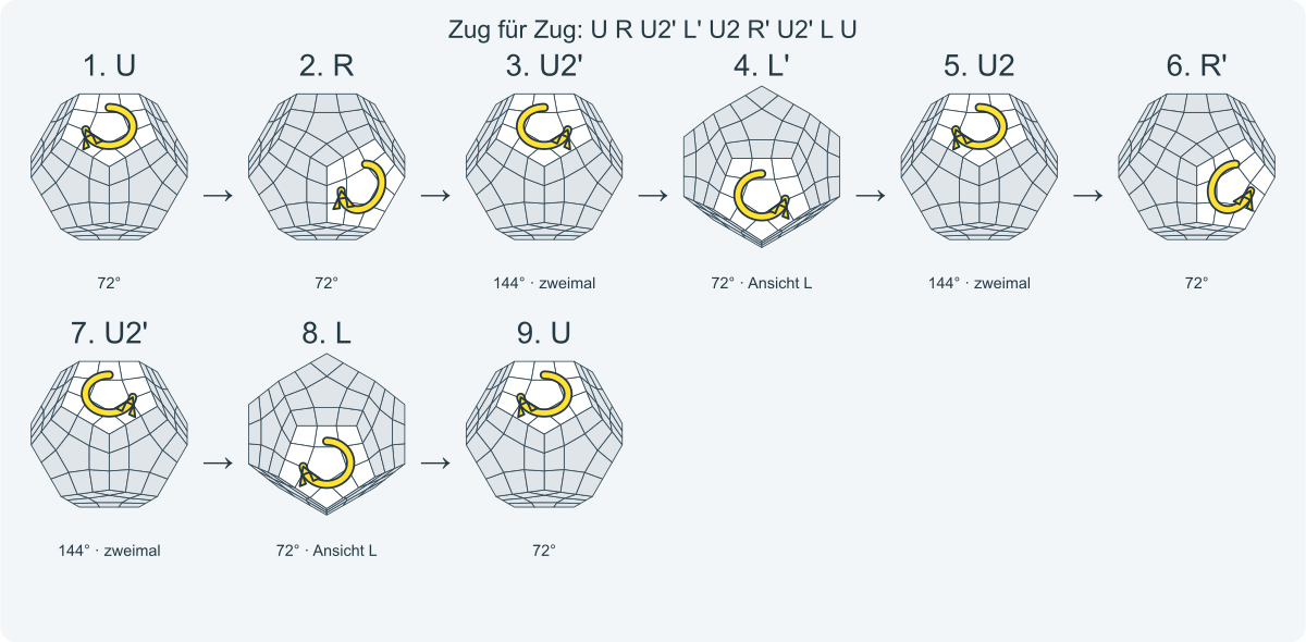 Zug für Zug: U R U2' L' U2 R' U2' L U. Nummeriert von links nach rechts.