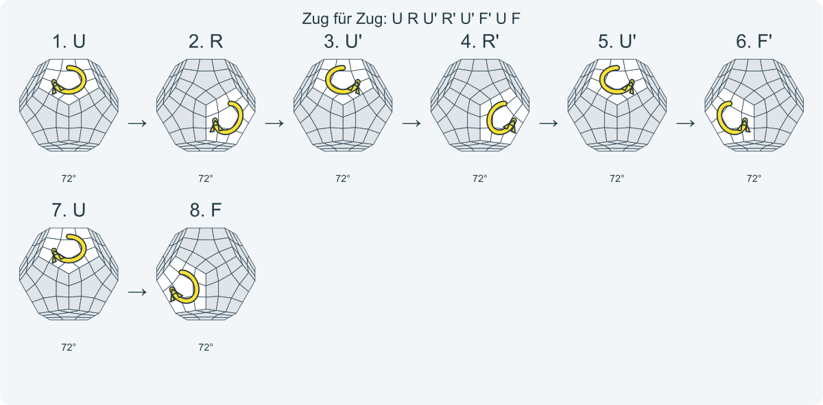 Zug für Zug: U R U' R' U' F' U F. Nummeriert von links nach rechts.