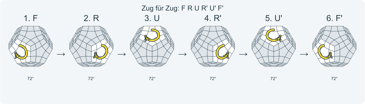 Zug für Zug: F R U R' U' F'. Nummeriert von links nach rechts.