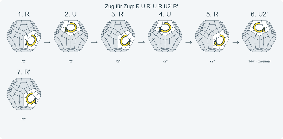Zug für Zug: R U R' U R U2' R'. Nummeriert von links nach rechts.