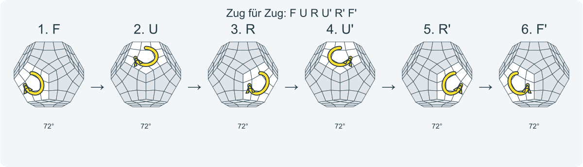 Zug für Zug: F U R U' R' F'. Nummeriert von links nach rechts.