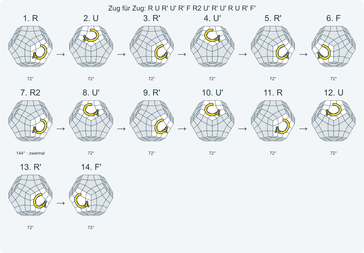 Zug für Zug: R U R' U' R' F R2 U' R' U' R U R' F'. Nummeriert von links nach rechts.