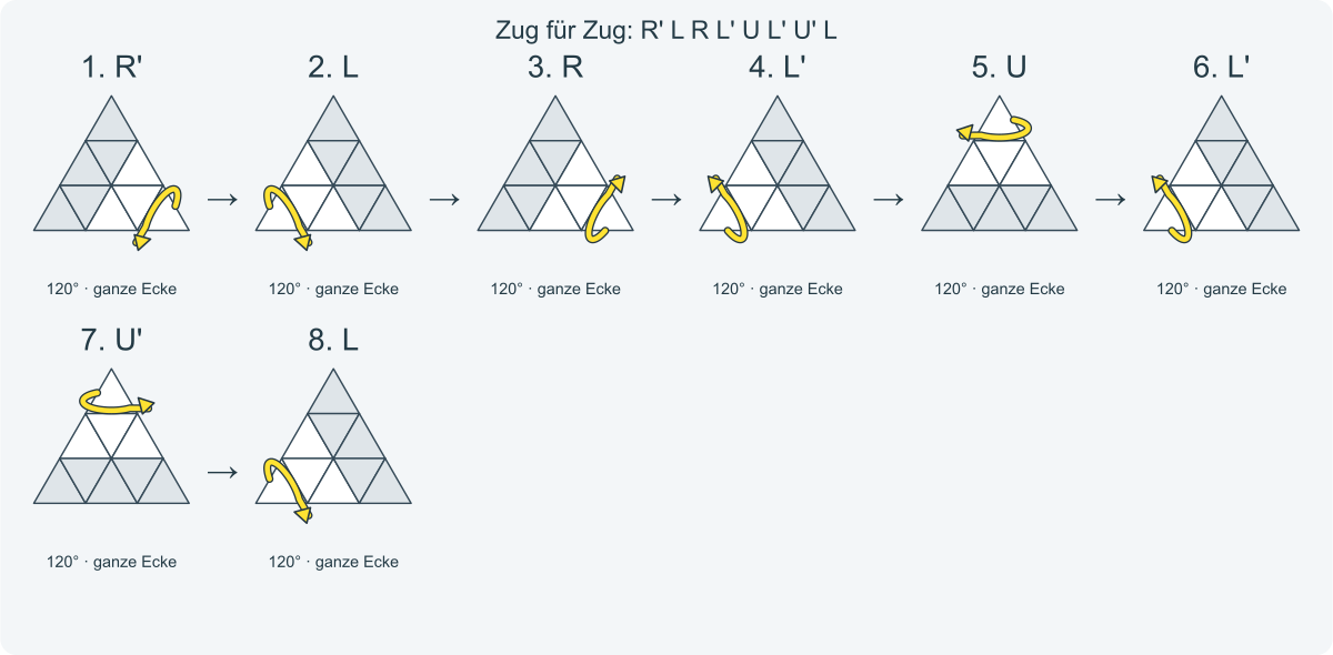 Zug für Zug: R' L R L' U L' U' L. Nummeriert von links nach rechts.