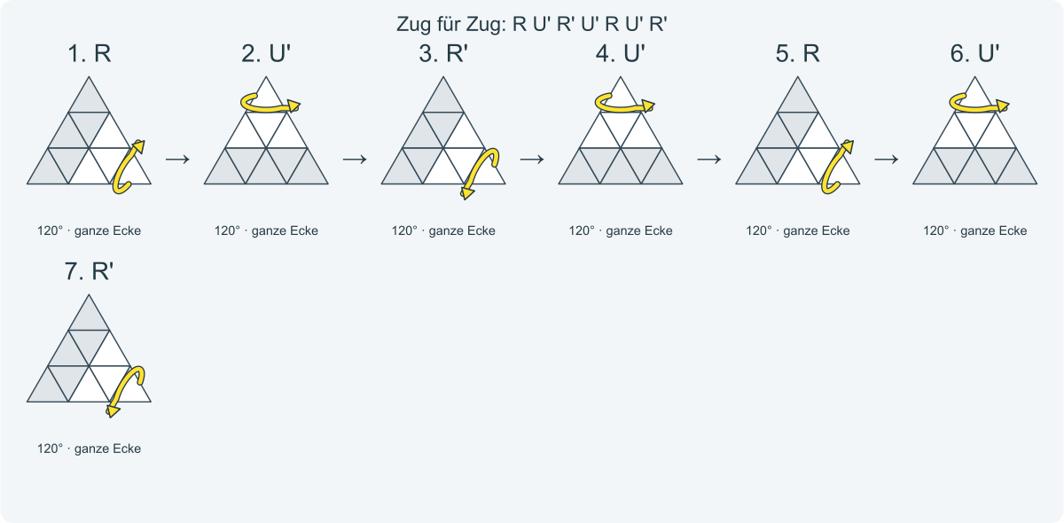 Zug für Zug: R U' R' U' R U' R'. Nummeriert von links nach rechts.