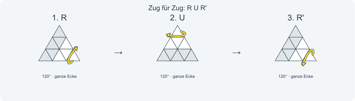 Zug für Zug: R U R'. Nummeriert von links nach rechts.