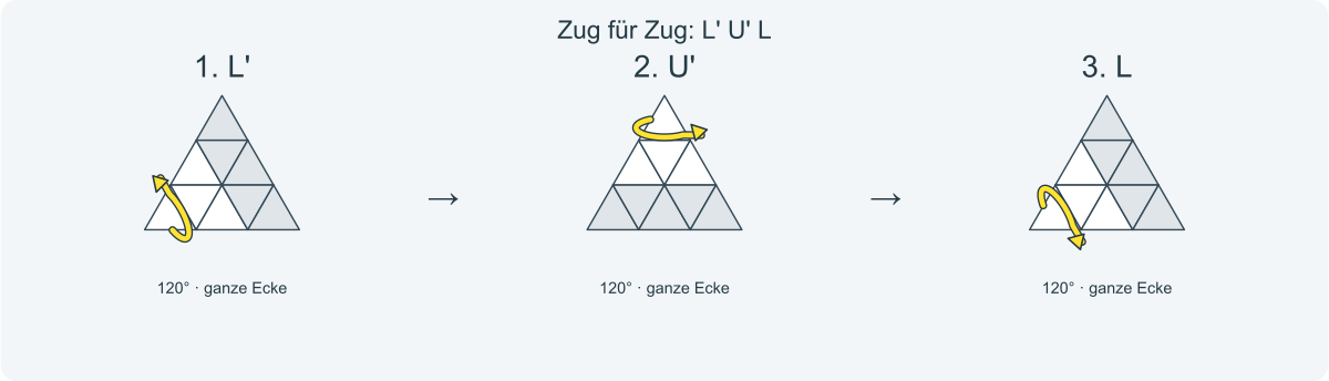 Zug für Zug: L' U' L. Nummeriert von links nach rechts.