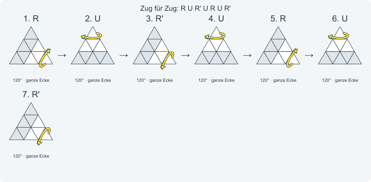 Zug für Zug: R U R' U R U R'. Nummeriert von links nach rechts.